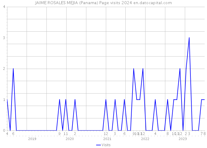 JAIME ROSALES MEJIA (Panama) Page visits 2024 