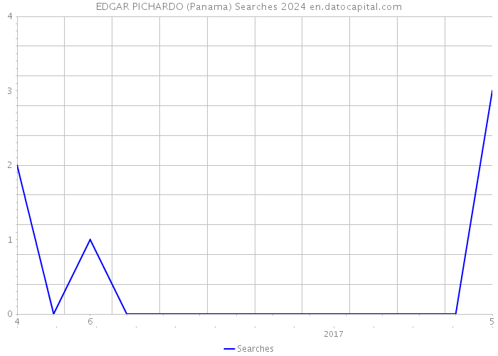EDGAR PICHARDO (Panama) Searches 2024 