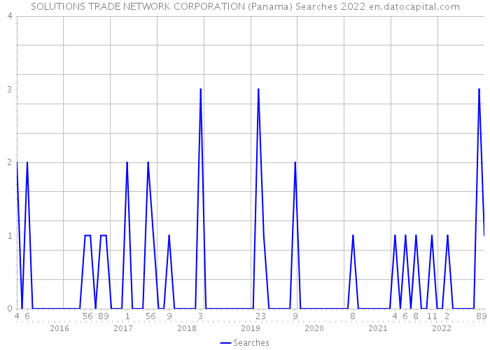 SOLUTIONS TRADE NETWORK CORPORATION (Panama) Searches 2022 