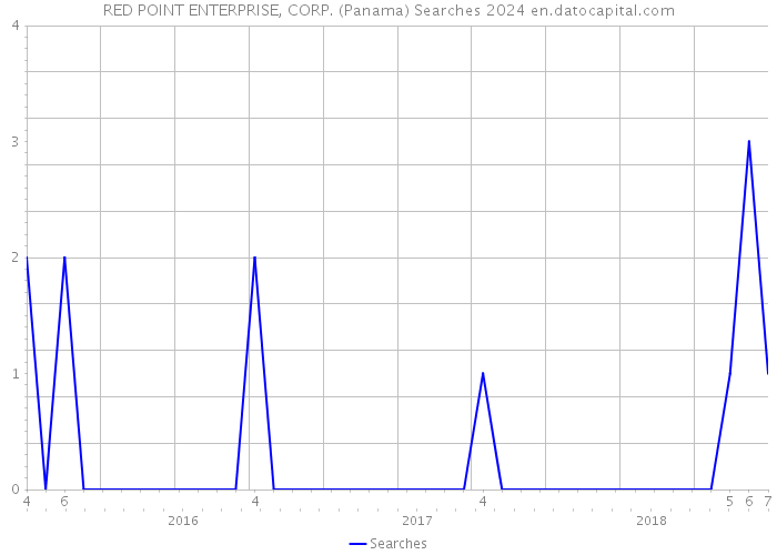 RED POINT ENTERPRISE, CORP. (Panama) Searches 2024 