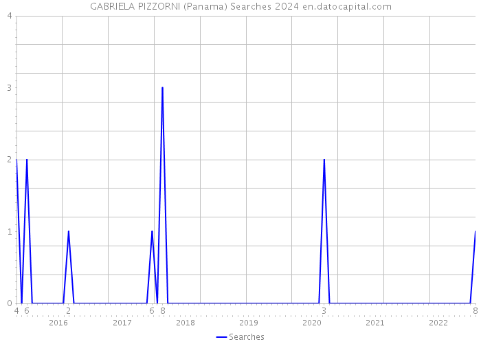 GABRIELA PIZZORNI (Panama) Searches 2024 