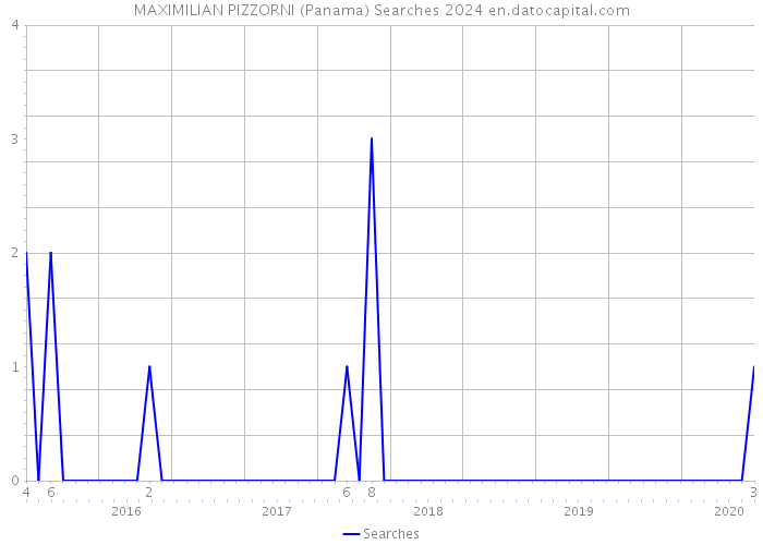 MAXIMILIAN PIZZORNI (Panama) Searches 2024 