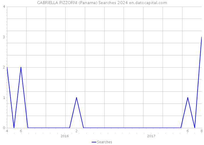 GABRIELLA PIZZORNI (Panama) Searches 2024 