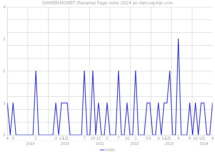 DAMIEN MORET (Panama) Page visits 2024 