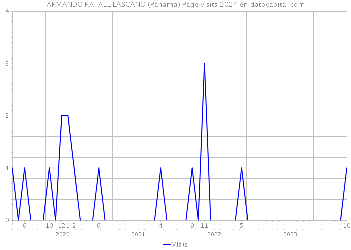 ARMANDO RAFAEL LASCANO (Panama) Page visits 2024 