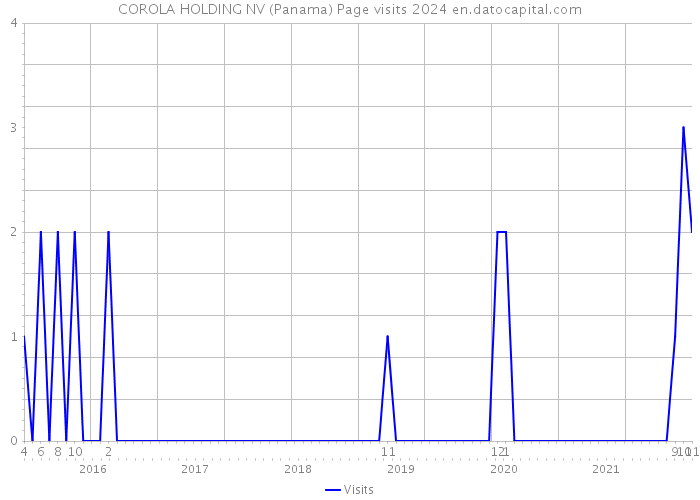 COROLA HOLDING NV (Panama) Page visits 2024 