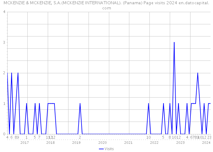 MCKENZIE & MCKENZIE, S.A.(MCKENZIE INTERNATIONAL). (Panama) Page visits 2024 