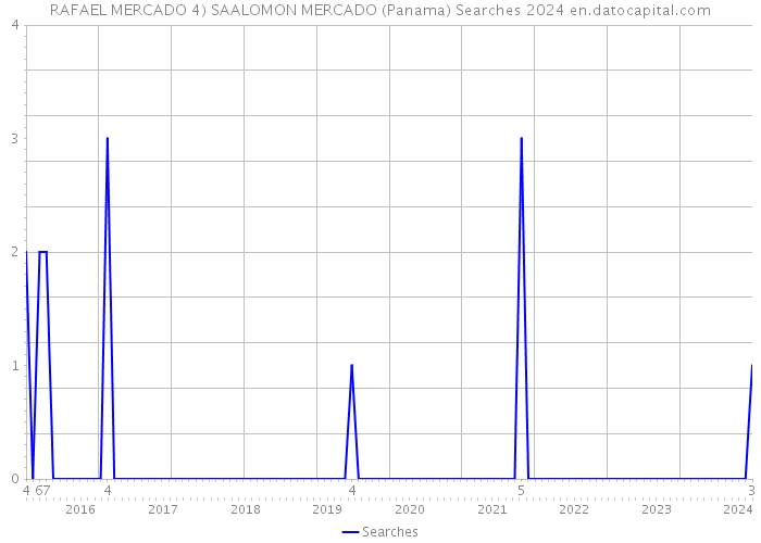 RAFAEL MERCADO 4) SAALOMON MERCADO (Panama) Searches 2024 
