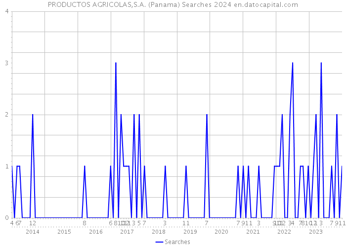 PRODUCTOS AGRICOLAS,S.A. (Panama) Searches 2024 