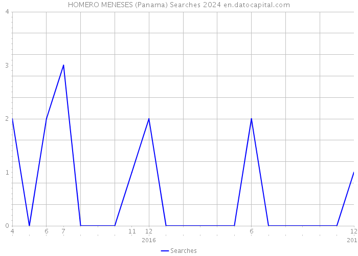HOMERO MENESES (Panama) Searches 2024 