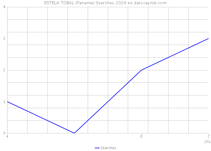 ESTELA TOBAL (Panama) Searches 2024 