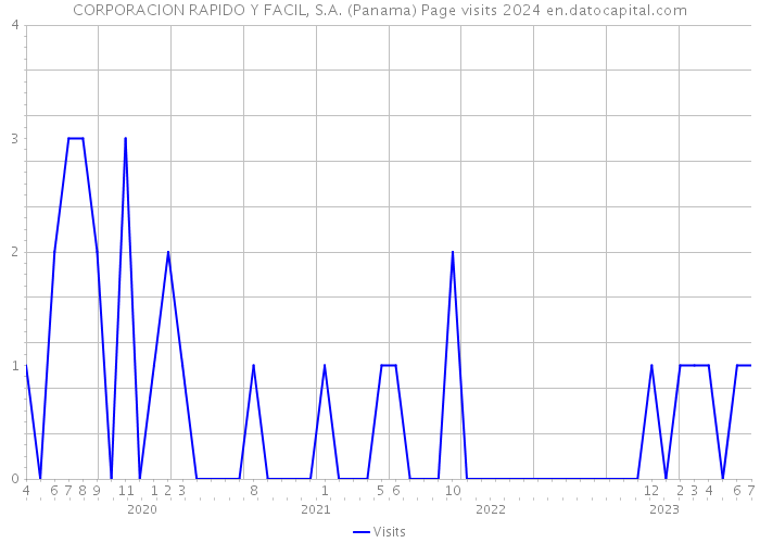 CORPORACION RAPIDO Y FACIL, S.A. (Panama) Page visits 2024 