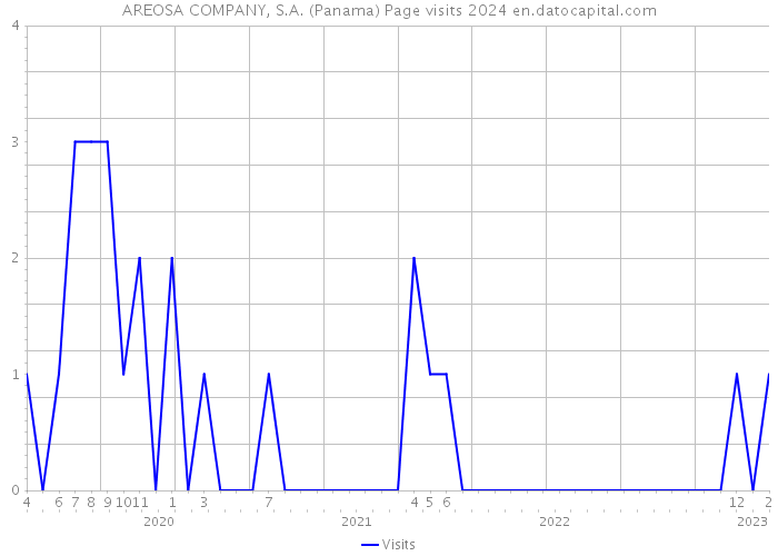 AREOSA COMPANY, S.A. (Panama) Page visits 2024 