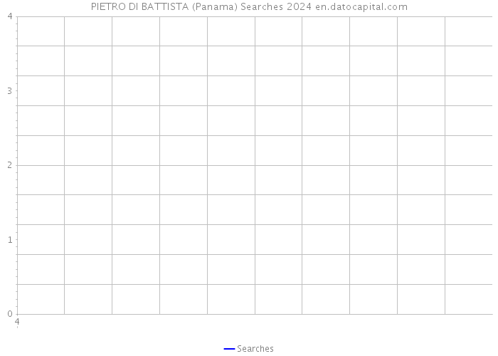 PIETRO DI BATTISTA (Panama) Searches 2024 
