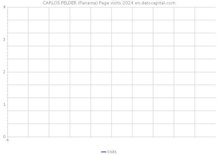 CARLOS PELDER (Panama) Page visits 2024 