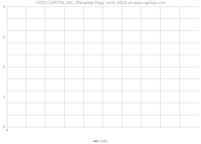 GOZO CAPITAL INC. (Panama) Page visits 2024 