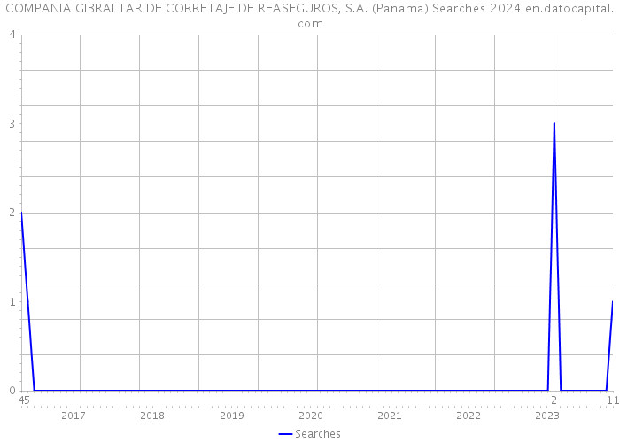 COMPANIA GIBRALTAR DE CORRETAJE DE REASEGUROS, S.A. (Panama) Searches 2024 