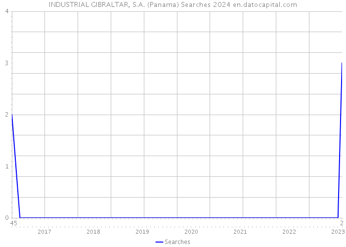 INDUSTRIAL GIBRALTAR, S.A. (Panama) Searches 2024 