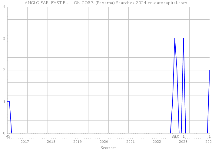ANGLO FAR-EAST BULLION CORP. (Panama) Searches 2024 