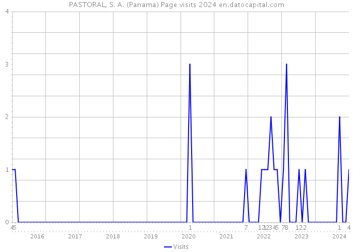 PASTORAL, S. A. (Panama) Page visits 2024 