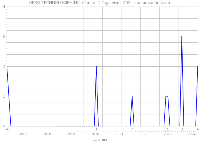 ORBIS TECHNOLOGIES INC. (Panama) Page visits 2024 