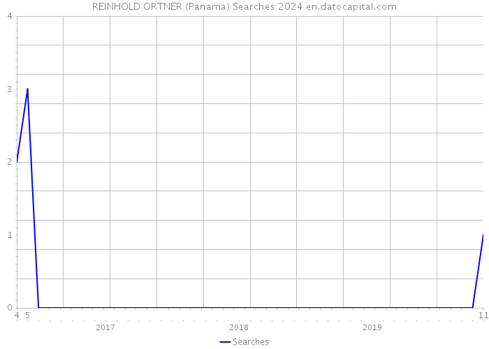 REINHOLD ORTNER (Panama) Searches 2024 