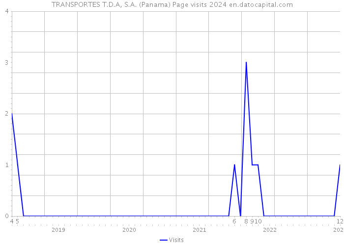 TRANSPORTES T.D.A, S.A. (Panama) Page visits 2024 