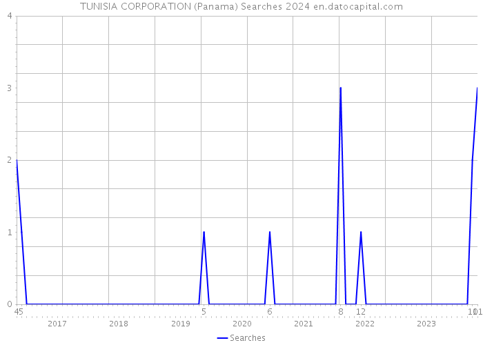 TUNISIA CORPORATION (Panama) Searches 2024 