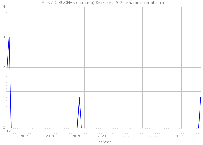 PATRIZIO BUCHER (Panama) Searches 2024 