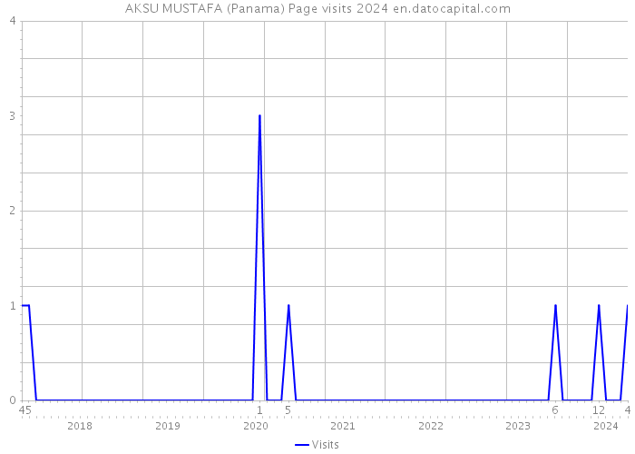 AKSU MUSTAFA (Panama) Page visits 2024 