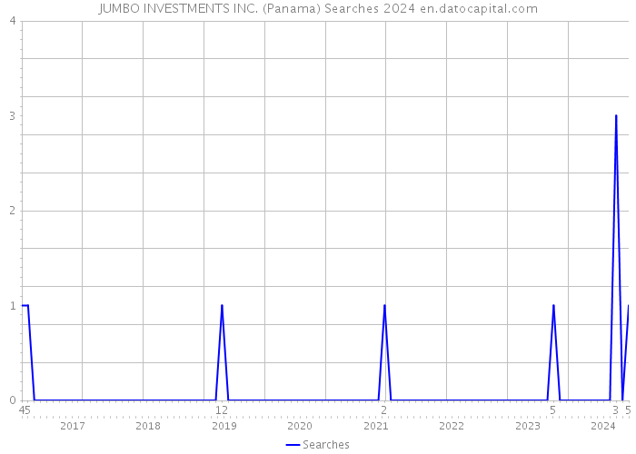 JUMBO INVESTMENTS INC. (Panama) Searches 2024 