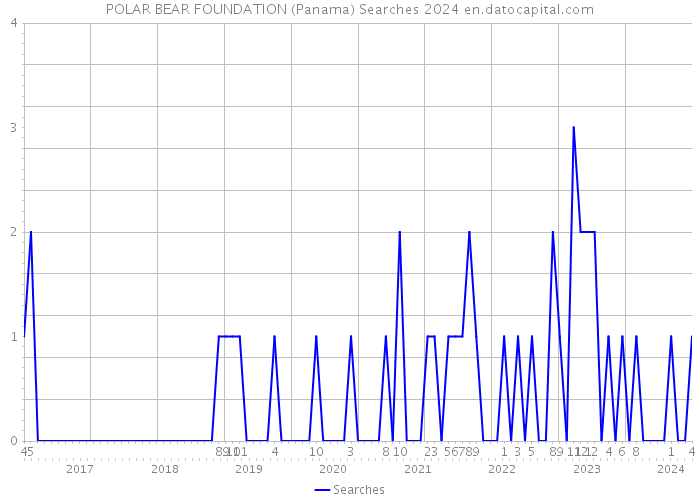 POLAR BEAR FOUNDATION (Panama) Searches 2024 