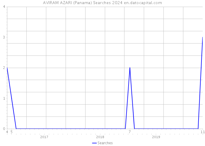 AVIRAM AZARI (Panama) Searches 2024 
