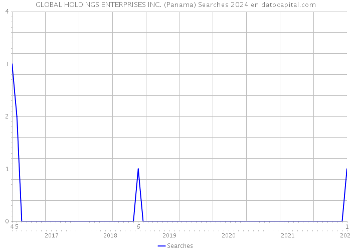 GLOBAL HOLDINGS ENTERPRISES INC. (Panama) Searches 2024 