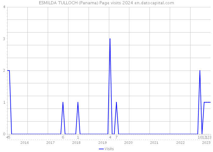 ESMILDA TULLOCH (Panama) Page visits 2024 