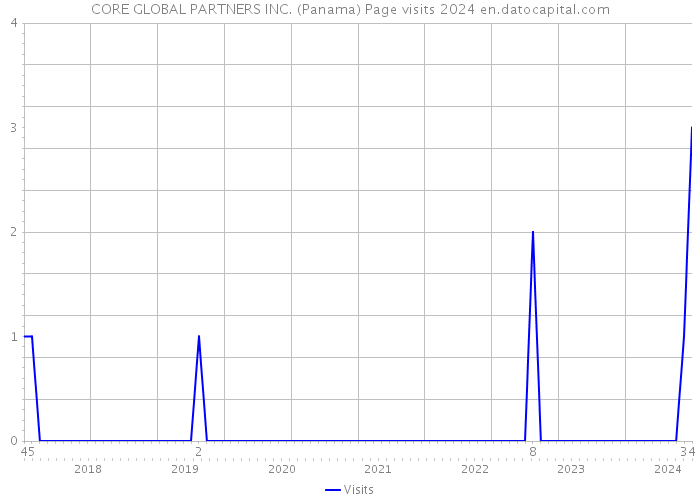 CORE GLOBAL PARTNERS INC. (Panama) Page visits 2024 