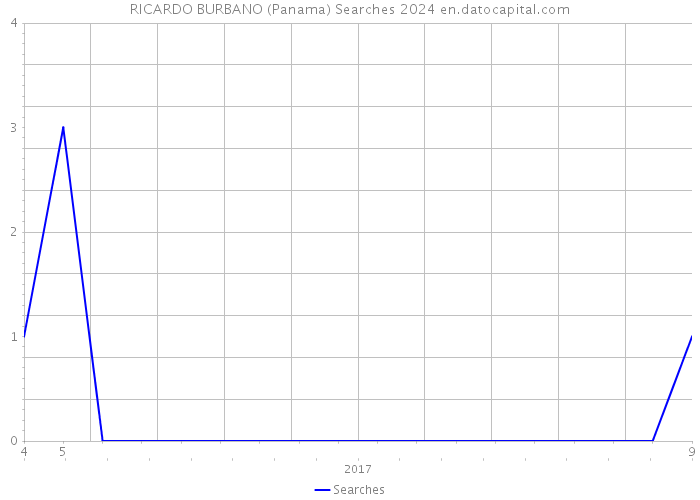 RICARDO BURBANO (Panama) Searches 2024 