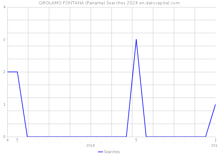 GIROLAMO FONTANA (Panama) Searches 2024 