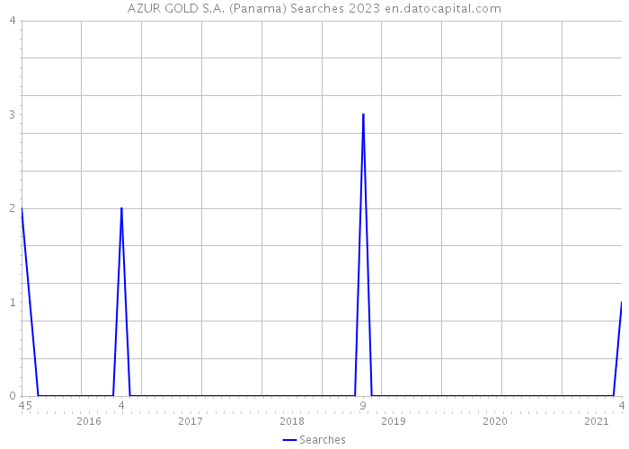 AZUR GOLD S.A. (Panama) Searches 2023 