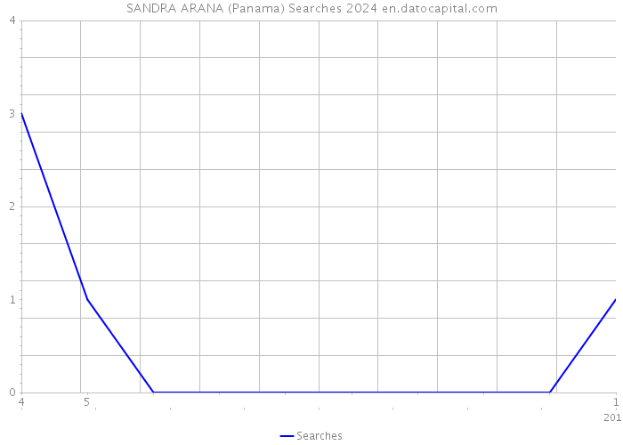 SANDRA ARANA (Panama) Searches 2024 
