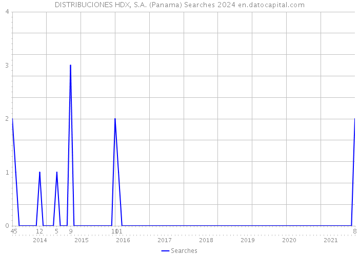 DISTRIBUCIONES HDX, S.A. (Panama) Searches 2024 