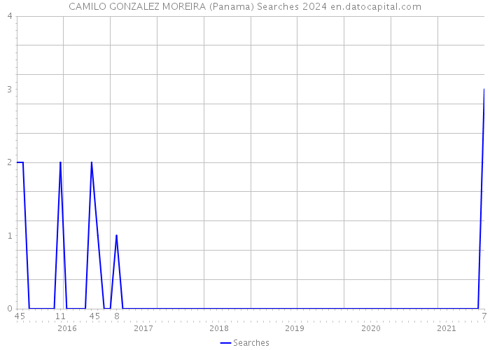 CAMILO GONZALEZ MOREIRA (Panama) Searches 2024 