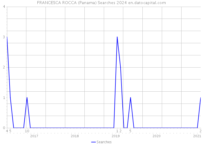 FRANCESCA ROCCA (Panama) Searches 2024 