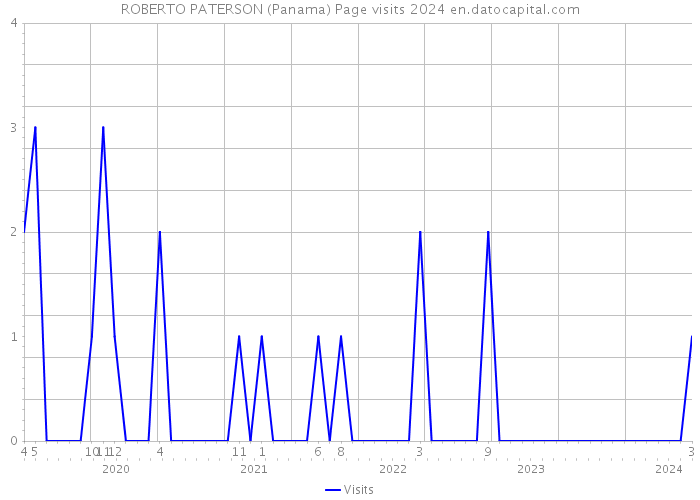 ROBERTO PATERSON (Panama) Page visits 2024 