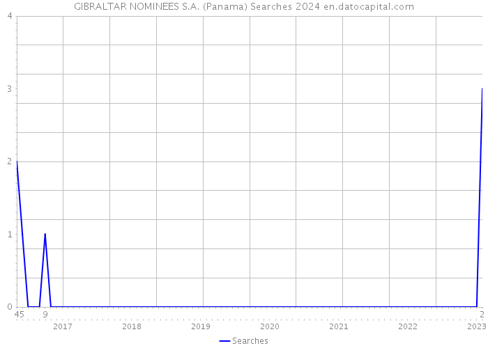 GIBRALTAR NOMINEES S.A. (Panama) Searches 2024 