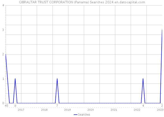 GIBRALTAR TRUST CORPORATION (Panama) Searches 2024 
