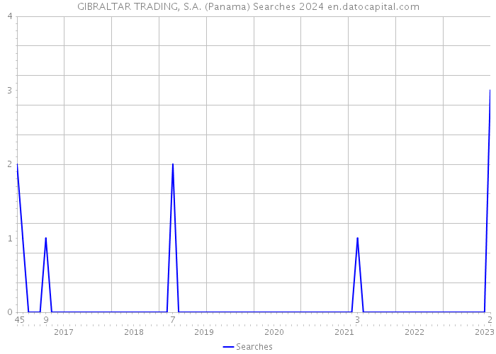 GIBRALTAR TRADING, S.A. (Panama) Searches 2024 