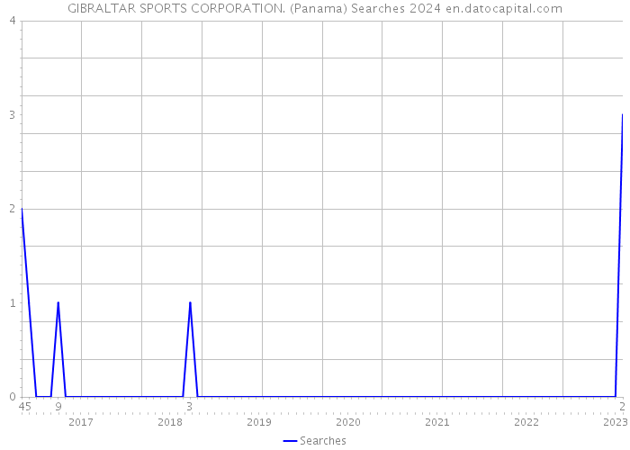 GIBRALTAR SPORTS CORPORATION. (Panama) Searches 2024 
