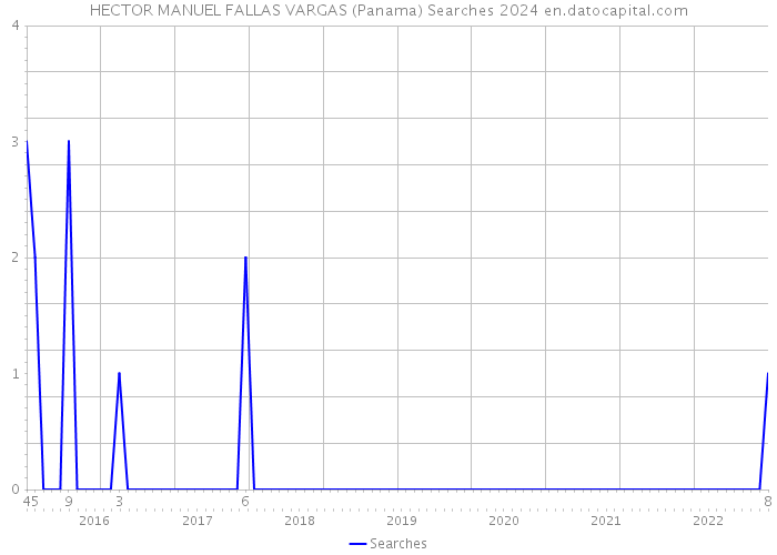 HECTOR MANUEL FALLAS VARGAS (Panama) Searches 2024 