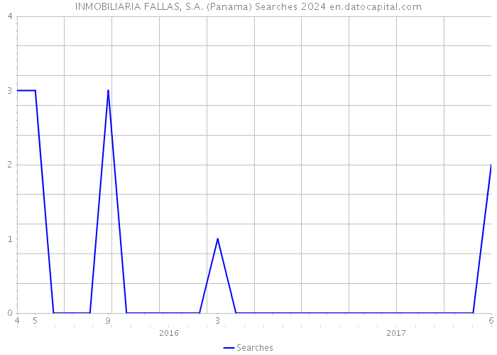 INMOBILIARIA FALLAS, S.A. (Panama) Searches 2024 